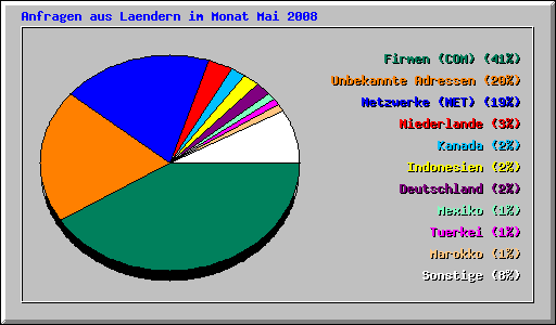 Anfragen aus Laendern im Monat Mai 2008