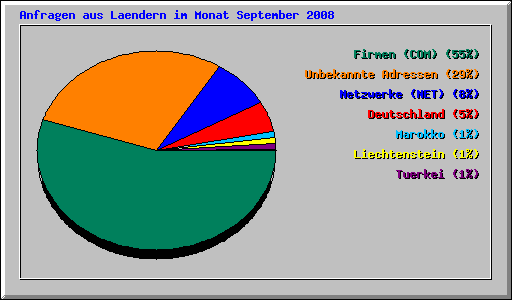 Anfragen aus Laendern im Monat September 2008