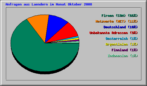 Anfragen aus Laendern im Monat Oktober 2008