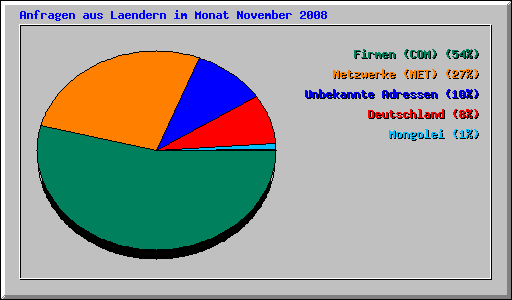 Anfragen aus Laendern im Monat November 2008