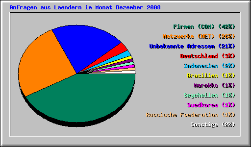 Anfragen aus Laendern im Monat Dezember 2008