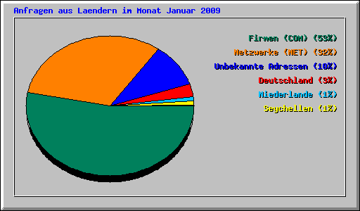 Anfragen aus Laendern im Monat Januar 2009