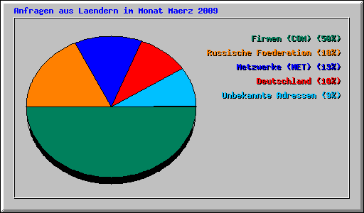 Anfragen aus Laendern im Monat Maerz 2009
