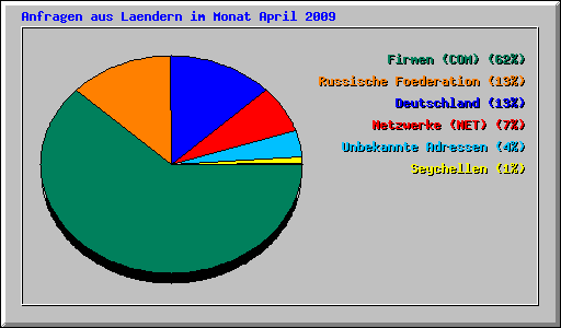 Anfragen aus Laendern im Monat April 2009