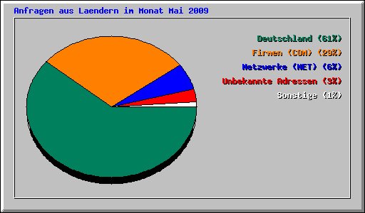 Anfragen aus Laendern im Monat Mai 2009