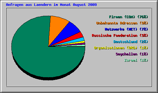 Anfragen aus Laendern im Monat August 2009