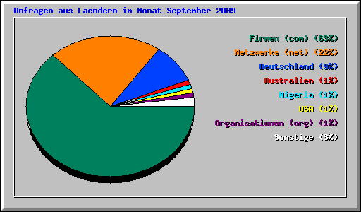 Anfragen aus Laendern im Monat September 2009