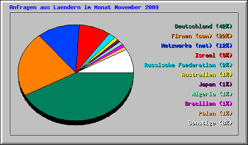 Anfragen aus Laendern im Monat November 2009
