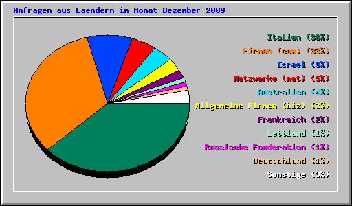 Anfragen aus Laendern im Monat Dezember 2009