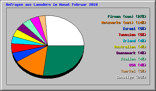 Anfragen aus Laendern im Monat Februar 2010