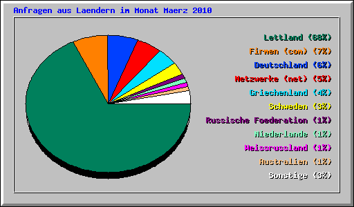 Anfragen aus Laendern im Monat Maerz 2010