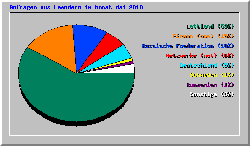 Anfragen aus Laendern im Monat Mai 2010