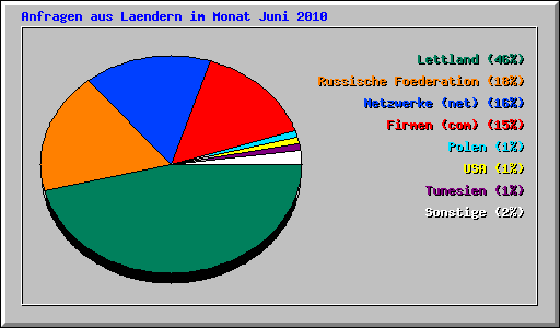 Anfragen aus Laendern im Monat Juni 2010