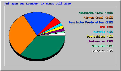 Anfragen aus Laendern im Monat Juli 2010
