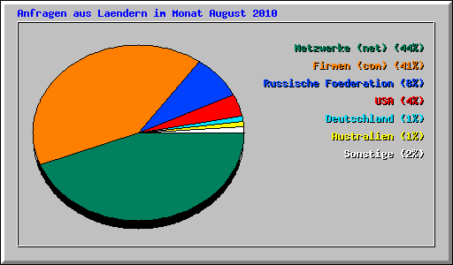 Anfragen aus Laendern im Monat August 2010