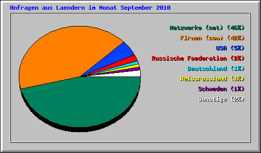 Anfragen aus Laendern im Monat September 2010