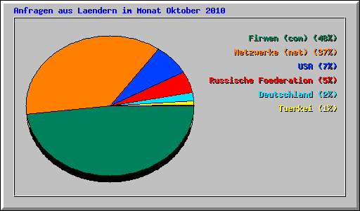 Anfragen aus Laendern im Monat Oktober 2010