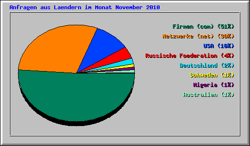 Anfragen aus Laendern im Monat November 2010