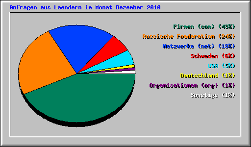 Anfragen aus Laendern im Monat Dezember 2010