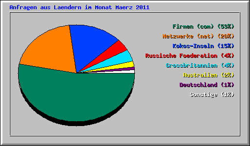 Anfragen aus Laendern im Monat Maerz 2011