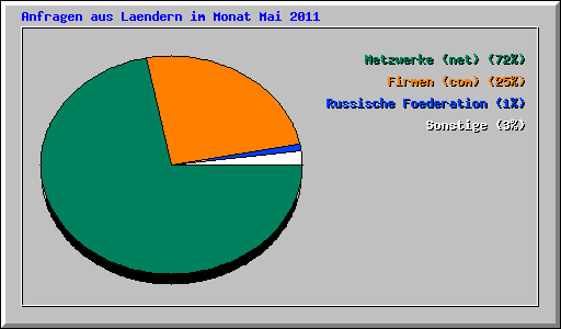 Anfragen aus Laendern im Monat Mai 2011