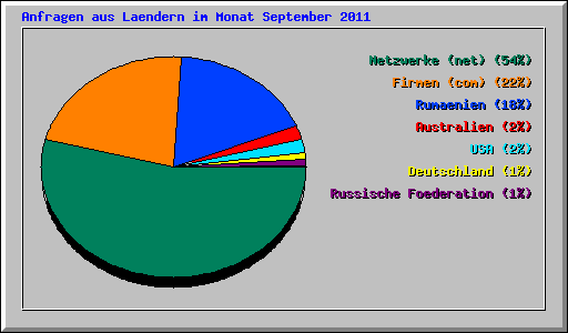 Anfragen aus Laendern im Monat September 2011