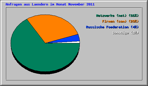 Anfragen aus Laendern im Monat November 2011