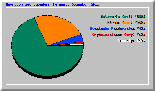 Anfragen aus Laendern im Monat Dezember 2011