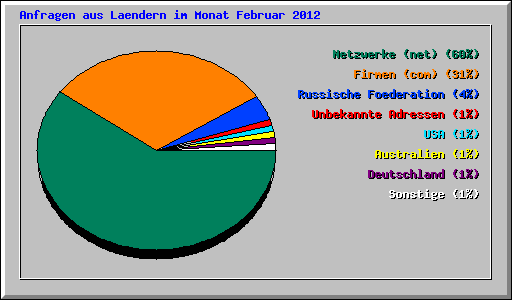 Anfragen aus Laendern im Monat Februar 2012