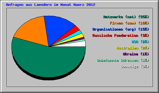 Anfragen aus Laendern im Monat Maerz 2012