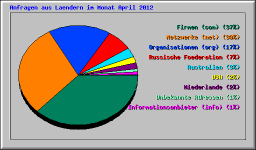 Anfragen aus Laendern im Monat April 2012