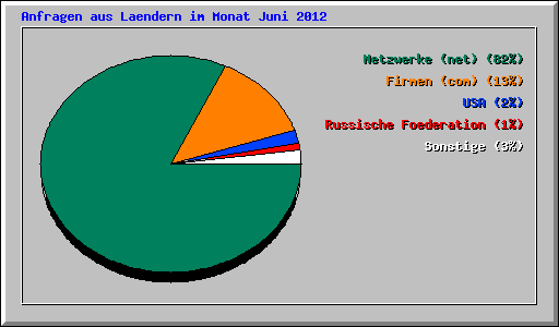 Anfragen aus Laendern im Monat Juni 2012