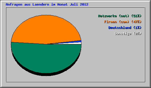 Anfragen aus Laendern im Monat Juli 2012
