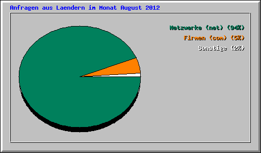 Anfragen aus Laendern im Monat August 2012