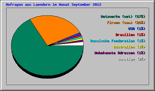 Anfragen aus Laendern im Monat September 2012