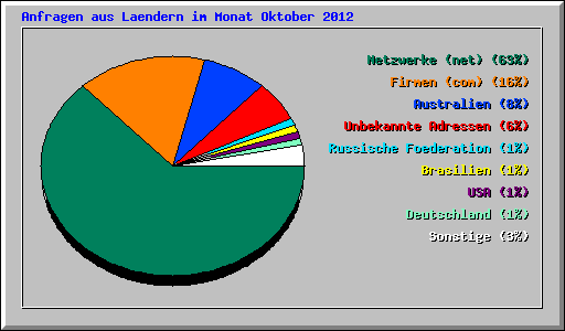 Anfragen aus Laendern im Monat Oktober 2012