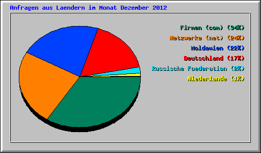 Anfragen aus Laendern im Monat Dezember 2012
