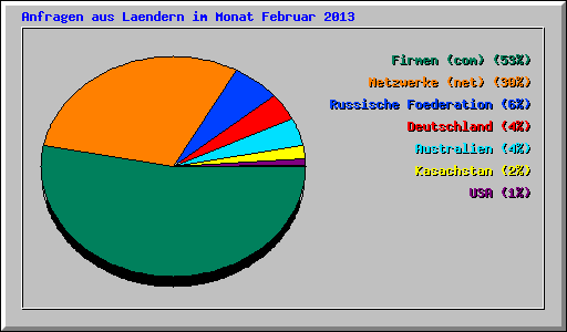 Anfragen aus Laendern im Monat Februar 2013