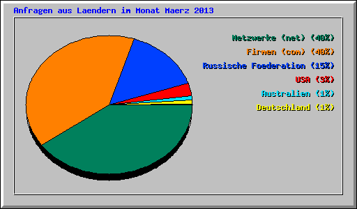 Anfragen aus Laendern im Monat Maerz 2013