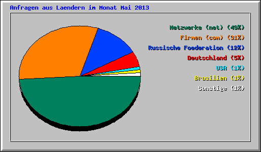Anfragen aus Laendern im Monat Mai 2013