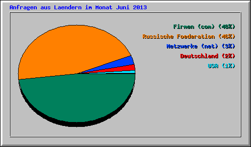 Anfragen aus Laendern im Monat Juni 2013