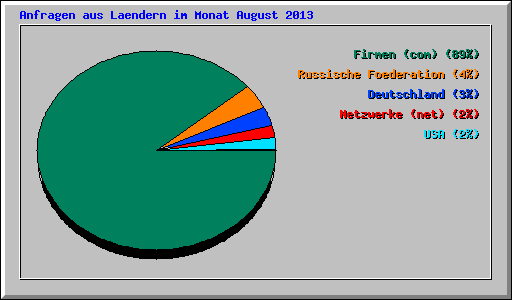 Anfragen aus Laendern im Monat August 2013
