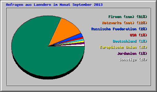 Anfragen aus Laendern im Monat September 2013