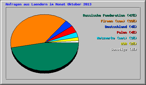 Anfragen aus Laendern im Monat Oktober 2013