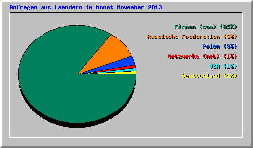 Anfragen aus Laendern im Monat November 2013