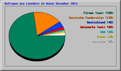 Anfragen aus Laendern im Monat Dezember 2013