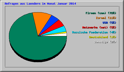 Anfragen aus Laendern im Monat Januar 2014