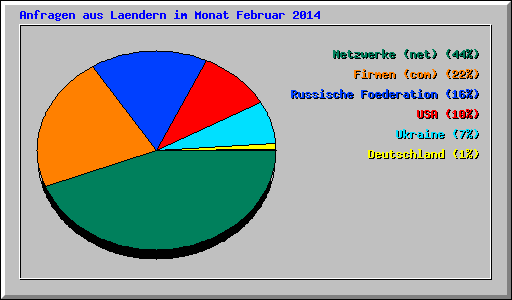 Anfragen aus Laendern im Monat Februar 2014