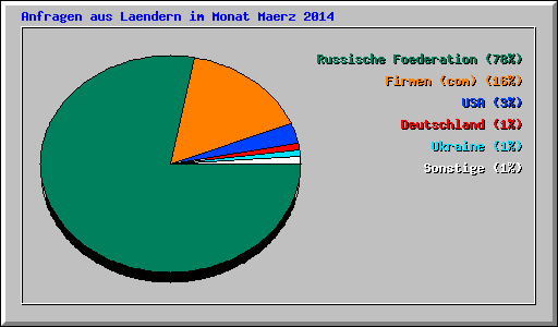Anfragen aus Laendern im Monat Maerz 2014