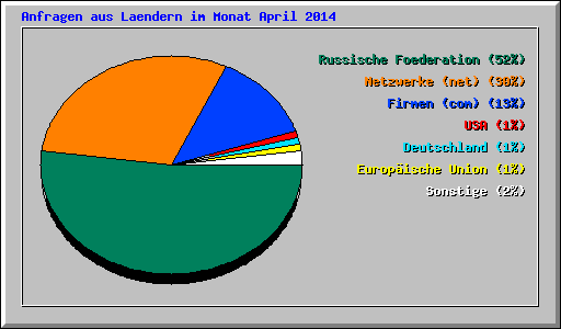 Anfragen aus Laendern im Monat April 2014